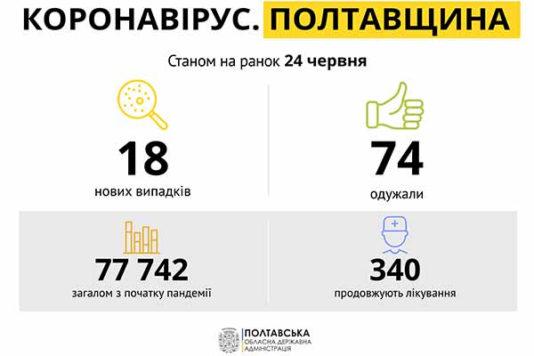 Коронавірус на Полтавщині: статистика за 24 червня