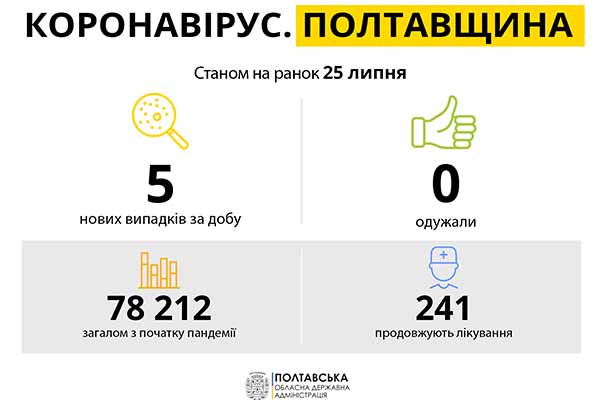 Коронавірус на Полтавщині: статистика за 25 липня