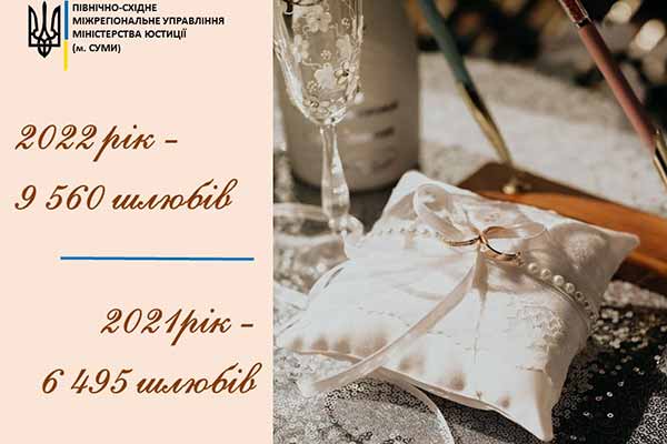 За пів року на Полтавщині одружилися майже п'ять тисяч пар молодят