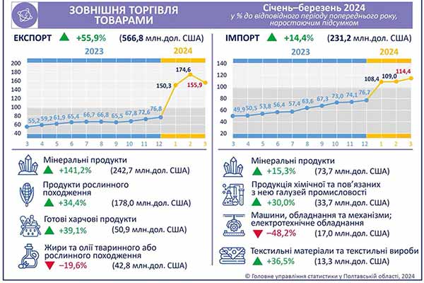 Із початку року Полтавщина співпрацює зі 107 країнами