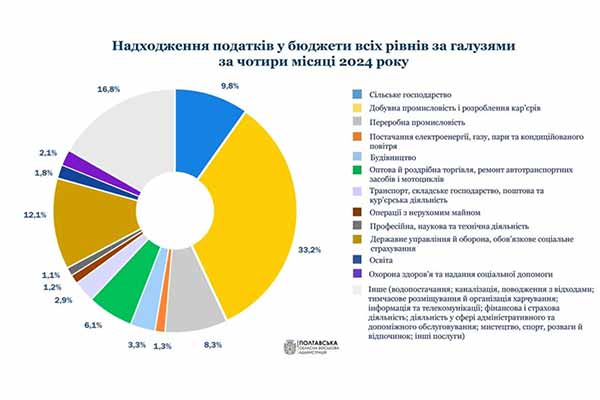 Надходження податків у бюджети: інфографіка