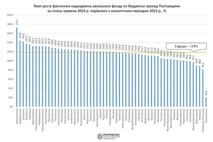 6,3 млрд гривень надійшло до місцевих бюджетів громад Полтавщини за 5 місяців