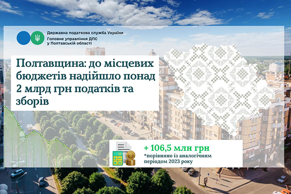 До місцевих бюджетів Полтавщини надійшло понад 2 млрд грн податків та зборів