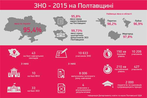 Полтавська область – один з лідерів по організації явки на ЗНО