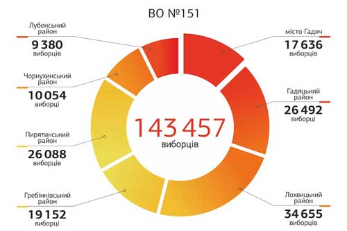 На Полтавщині розпочався виборчий процес нородного депутата по 151-ому округу