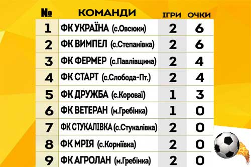 Зіграно другий тур Гребінківського району