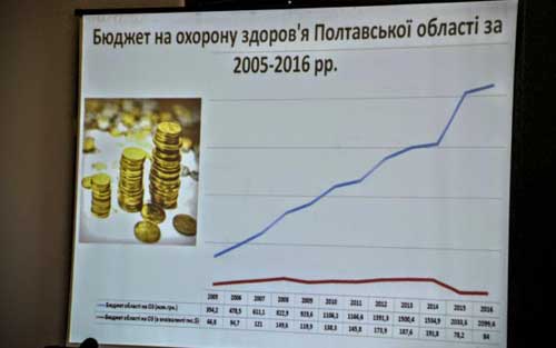 Медична реформа: Полтавщину ділять на госпітальні округи