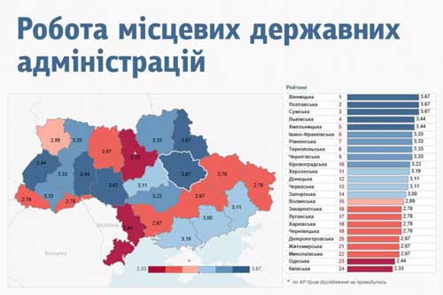 Полтавщина посіла друге місце в Україні за роботою ОДА та безпекою