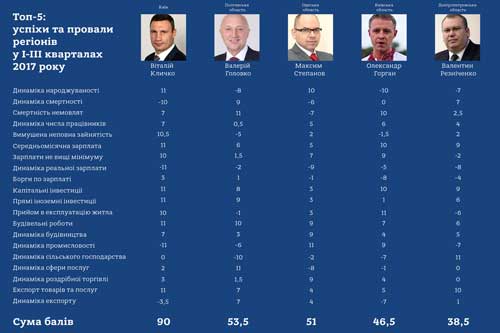 Полтавщина на другому місціу рейтингу розвитку регіонів