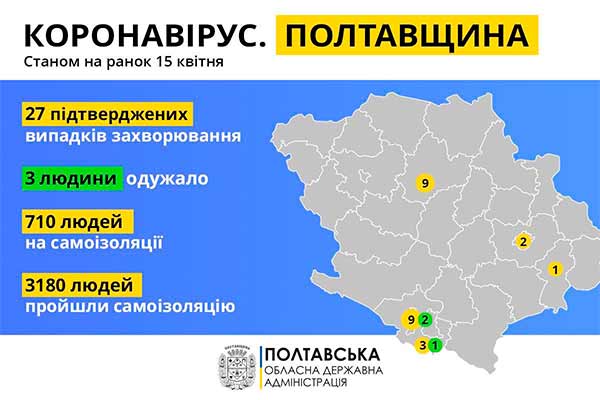 На Полтавщині одужали троє пацієнтів із COVID-19