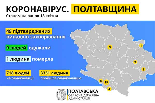 Полтавщині 8 нових випадків захворюванняна коронавірус — серед них медик