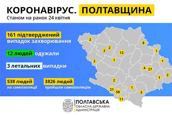 В Україні зафіксовано 7647 випадків коронавірусної хвороби, із них 161 - на Полтавщині