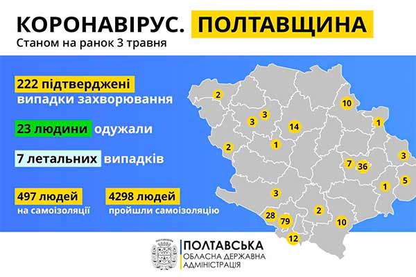 На Полтавщині підтвердили 10 нових випадків захворювання на коронавірус