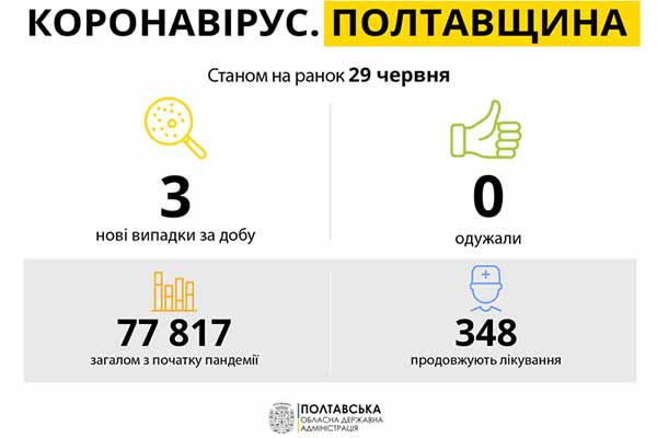 На Полтавщині рекордно знизилася кількість випадків коронавируса