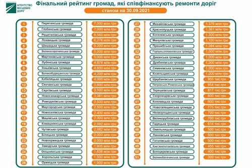 Цього року 51 громада Полтавщини виділила кошти на ремонт доріг 