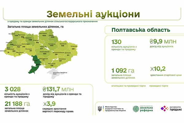 На Полтавщині дохід від аукціонів із с/г землею сягає 10 млн грн