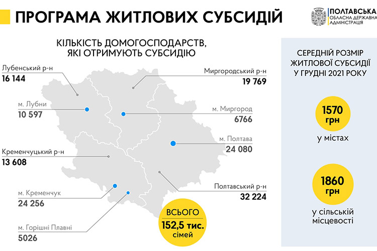 На Полтавщині майже 153 тис. домогосподарств отримують субсидії