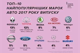 Які авто 2017 року випуску реєстрували у 2017 році? 