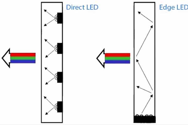 Direct LED, Edge LED