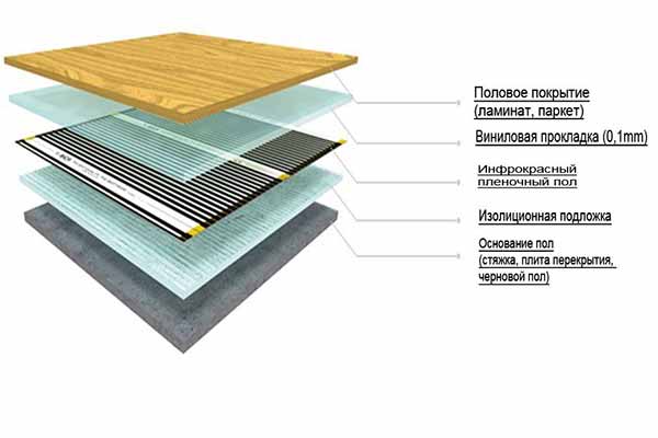 Інфрачервона плівкова тепла підлога