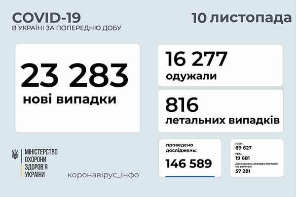 23 283 нові випадки COVID-19 зафіксовано в Україні