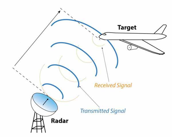 Плазма-невидимка може робити об'єкти «невидимими» для радарів