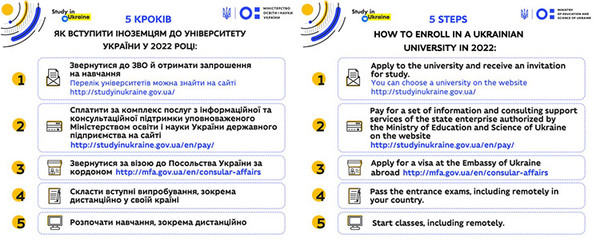 Вступна кампанія 2022 в інфографіках Вступна кампанія 2022 в інфографіках