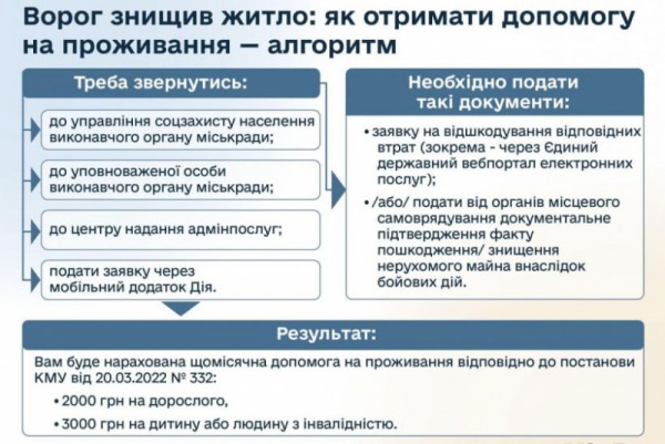 Ворог знищив житло: як отримати державну допомогу