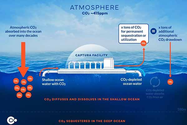 Установка Captura допоможе видалити гігатони вуглекислого газу