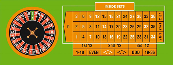 Що таке внутрішні ставки в рулетці?