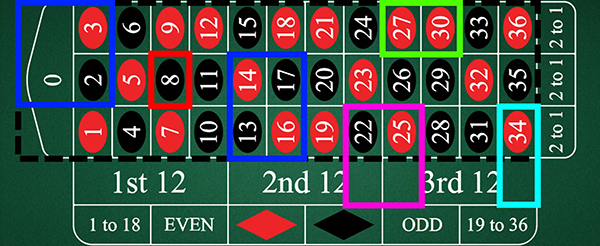 внутрішні ставки в рулетку