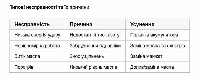 Типові несправності та їх причини: