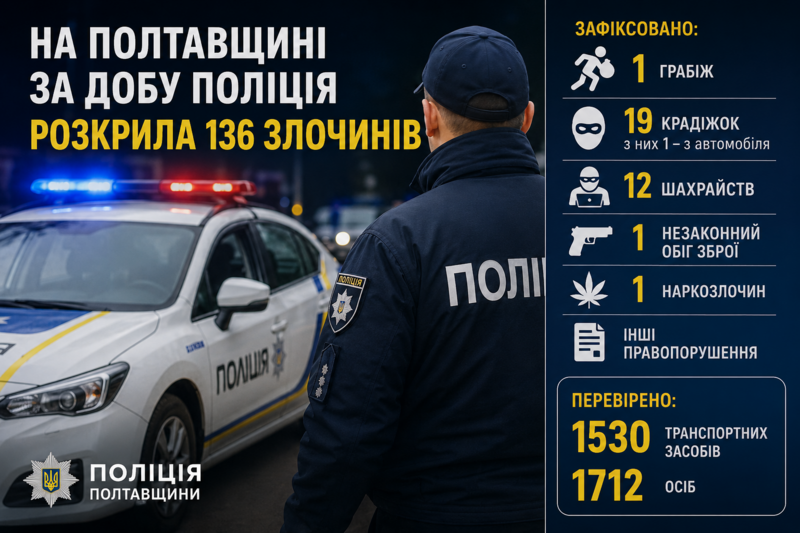 На Полтавщині за добу поліція розкрила 136 злочині...