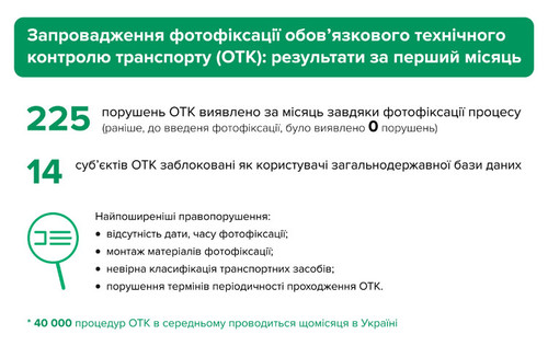 225 порушень виявили за місяць впровадженої фотофіксації технічного ко