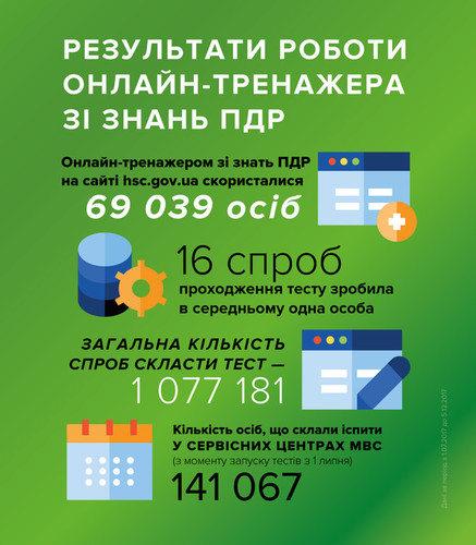 Понад мільйон разів громадяни перевірили знання ПДР Понад мільйон разів громадяни перевірили знання ПДР