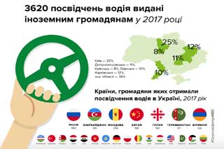  3620 іноземців отримали посвідчення водія в Україні у 2017 році 