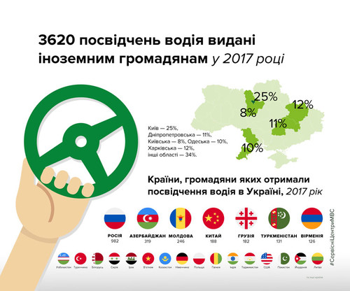 3620 іноземців отримали посвідчення водія в Україні у 2017 році 3620 іноземців отримали посвідчення водія в Україні у 2017 році