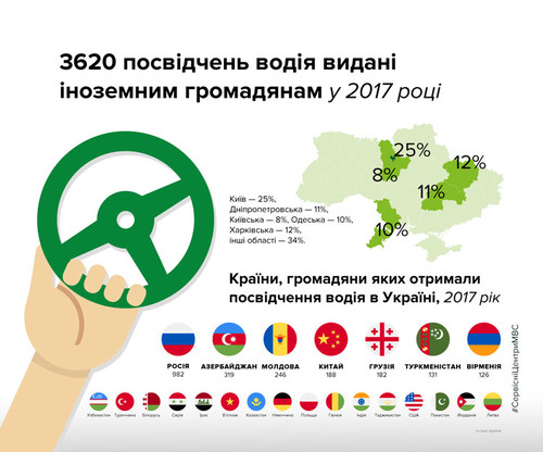 3620 іноземців отримали посвідчення водія в Україні у 2017 році