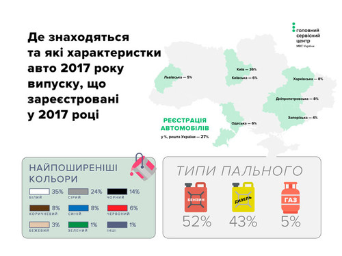 Які авто 2017 року випуску реєстрували у 2017 році? Які авто 2017 року випуску реєстрували у 2017 році?