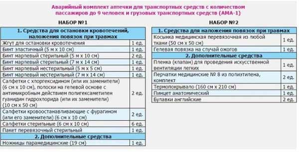 Автомобільна аптечка 2019: що має бути в ній насправді