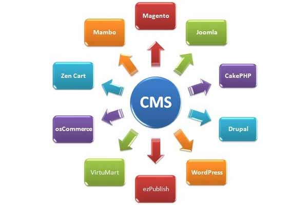 Способы создания сайтов