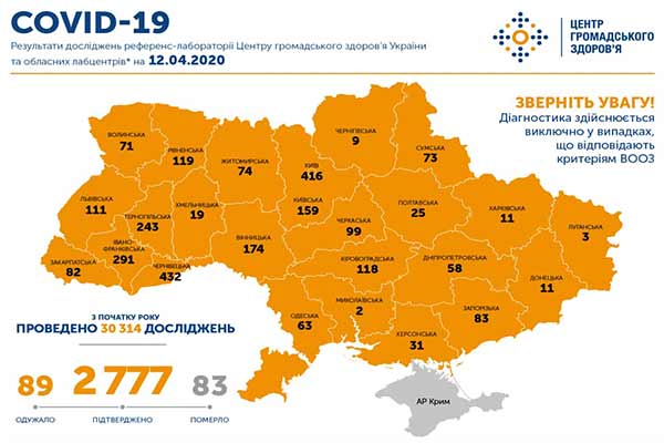 В Україні зафіксовано 2777 випадків коронавірусної хвороби COVID-19