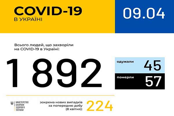 В Україні 1892 лабораторно підтверджені випадки COVID-19 В Україні 1892 лабораторно підтверджені випадки COVID-19