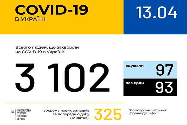 В Україні зафіксовано 3102 випадки коронавірусної хвороби COVID-19