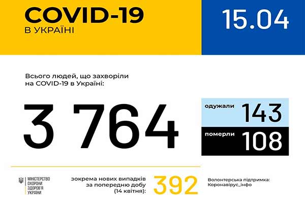 В Україні зафіксовано 3764 випадки коронавірусної хвороби COVID-19