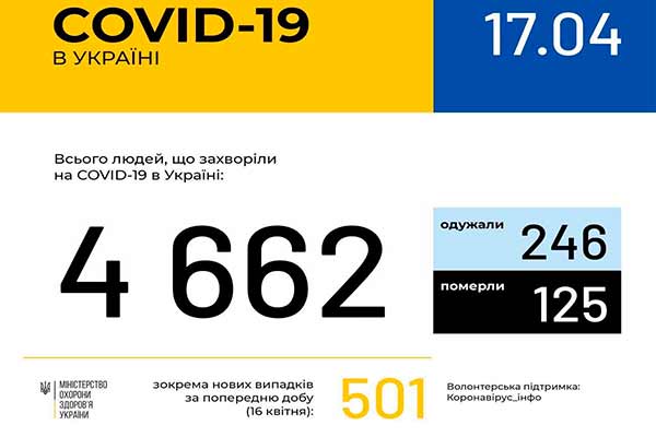 В Україні зафіксовано 4662 випадки коронавірусної хвороби COVID-19