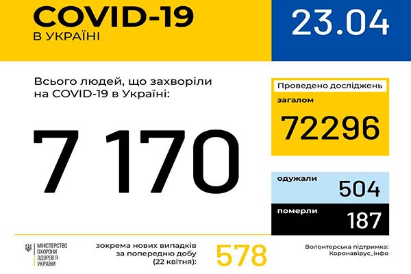В Україні зафіксовано 7170 випадків коронавірусної хвороби COVID-19