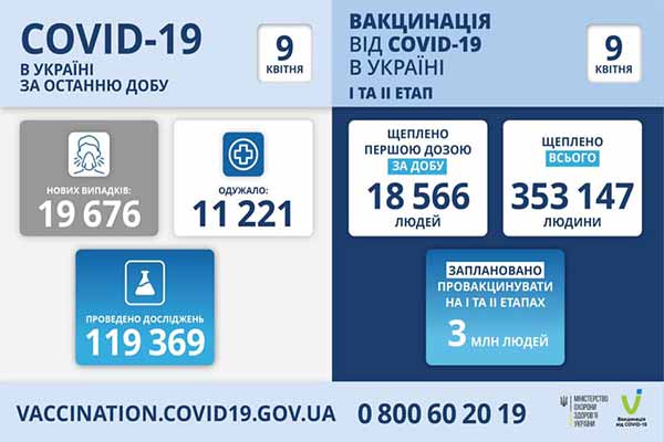 В Україні за добу зафіксовано 19 676 нових випадків коронавірусу
