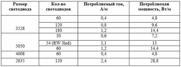 Как выбрать блок питания для светодиодной ленты