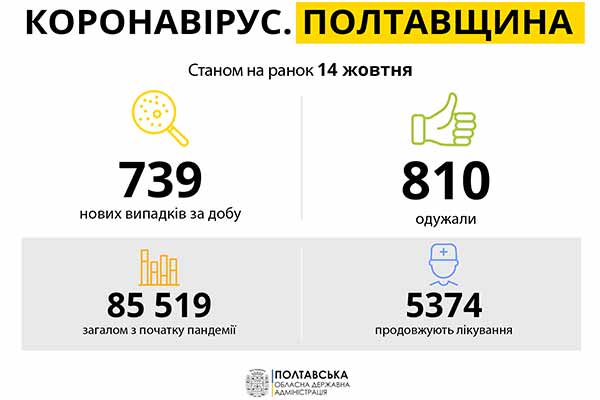 Коронавірус на Полтавщині: статистика поширення по районах Коронавірус на Полтавщині: статистика поширення по районах
